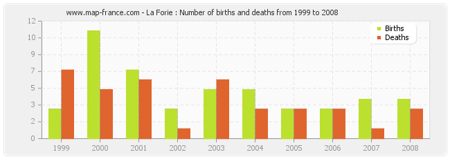 La Forie : Number of births and deaths from 1999 to 2008